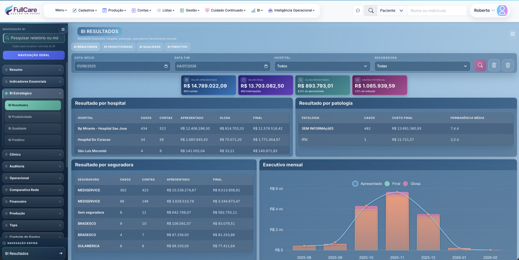 BI Resultados com indicadores financeiros, hospitais, patologia e executivo mensal